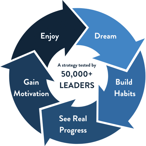 Leadership Productivity Blueprint Leadership Productivity Blueprint