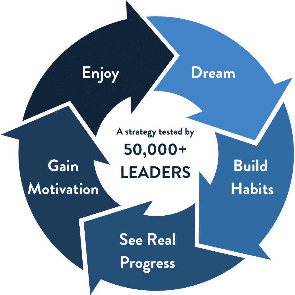 Leadership Productivity Blueprint Leadership Productivity Blueprint